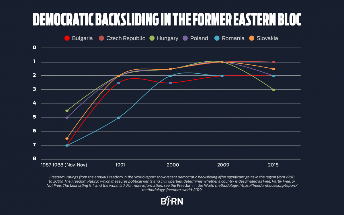 Thirty Years The Changing State of Freedom in Central Europe Freedom House